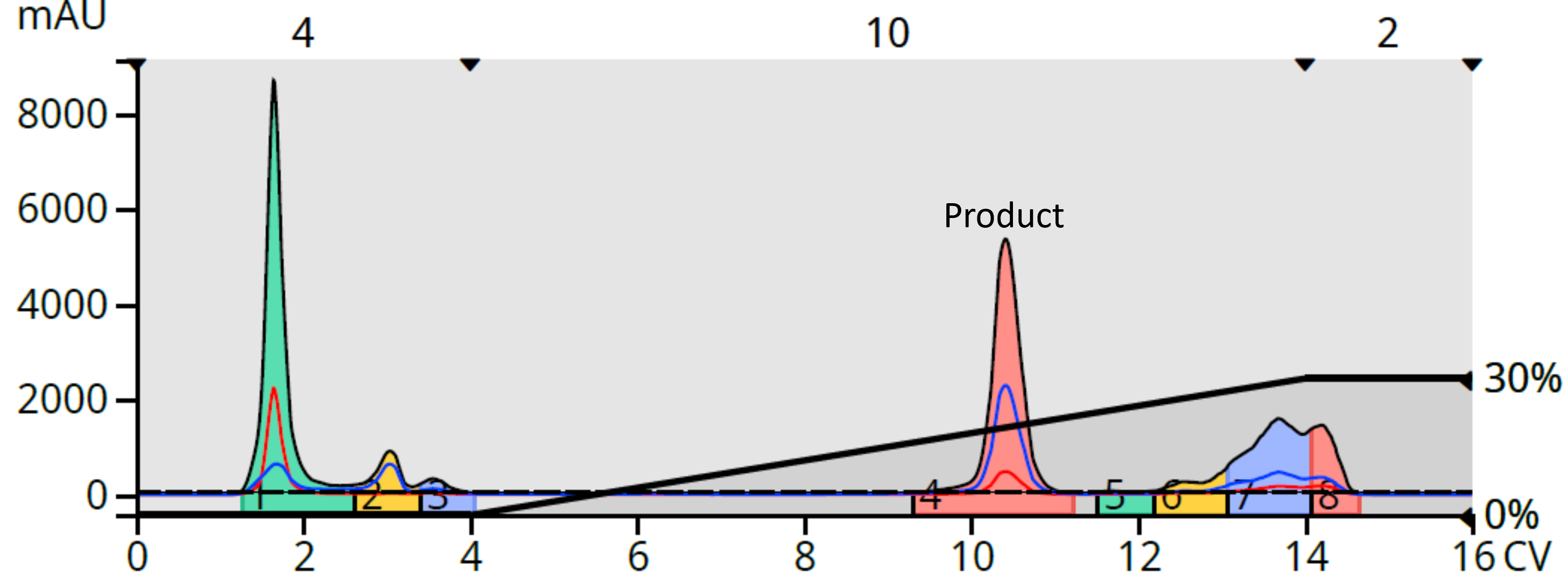 What can I use to purify polar reaction mixtures?